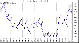 Milwaukee Weather Wind Chill Daily Low