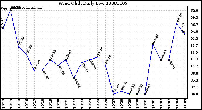 Milwaukee Weather Wind Chill Daily Low