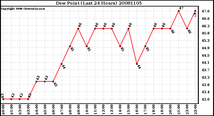 Milwaukee Weather Dew Point (Last 24 Hours)
