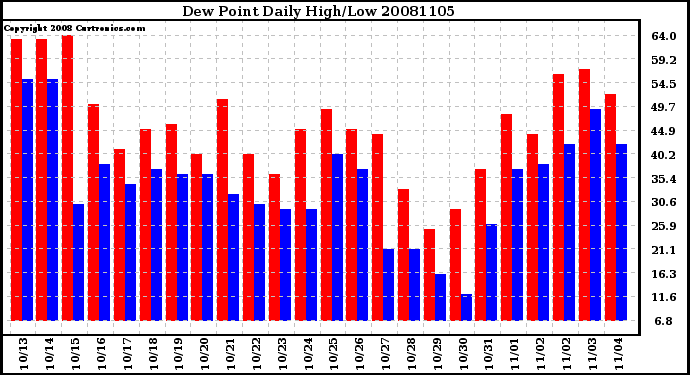 Milwaukee Weather Dew Point Daily High/Low