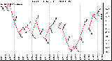 Milwaukee Weather Dew Point Daily High