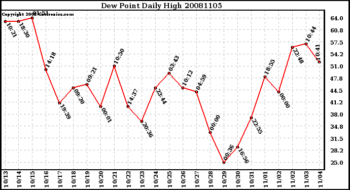 Milwaukee Weather Dew Point Daily High