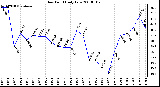 Milwaukee Weather Dew Point Daily Low