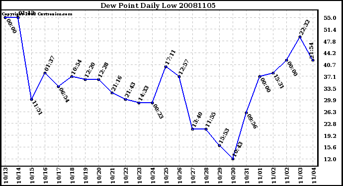 Milwaukee Weather Dew Point Daily Low