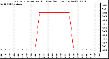 Milwaukee Weather Evapotranspiration per Hour (Last 24 Hours) (Inches)