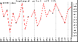 Milwaukee Weather Evapotranspiration per Day (Inches)