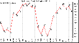 Milwaukee Weather Heat Index Monthly High