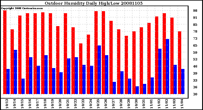 Milwaukee Weather Outdoor Humidity Daily High/Low