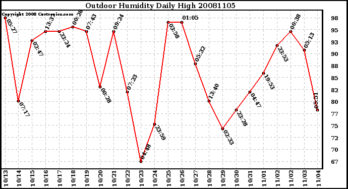 Milwaukee Weather Outdoor Humidity Daily High