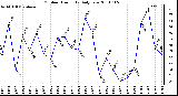 Milwaukee Weather Outdoor Humidity Daily Low