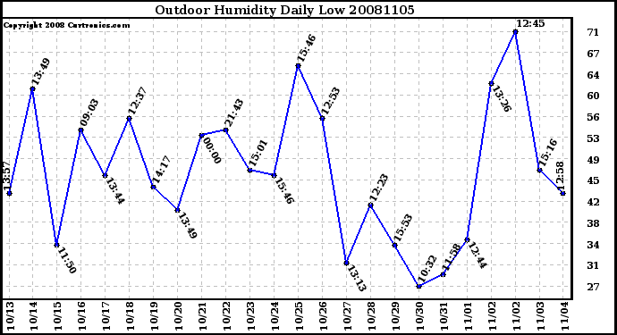 Milwaukee Weather Outdoor Humidity Daily Low