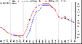 Milwaukee Weather Outdoor Temperature (vs) Wind Chill (Last 24 Hours)