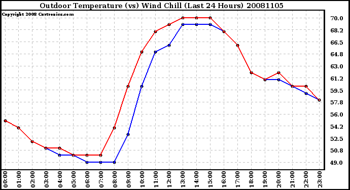 Milwaukee Weather Outdoor Temperature (vs) Wind Chill (Last 24 Hours)