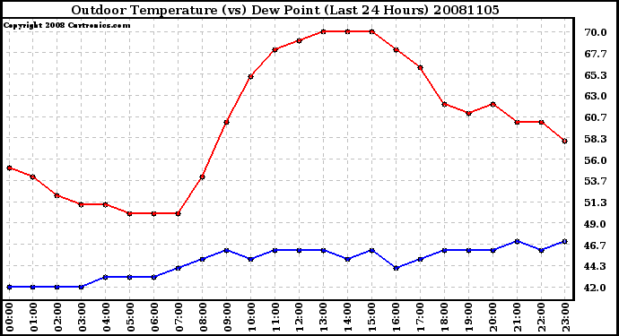 Milwaukee Weather Outdoor Temperature (vs) Dew Point (Last 24 Hours)