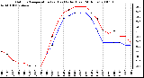 Milwaukee Weather Outdoor Temperature (vs) Heat Index (Last 24 Hours)