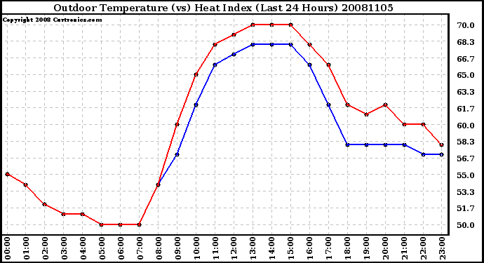 Milwaukee Weather Outdoor Temperature (vs) Heat Index (Last 24 Hours)