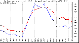 Milwaukee Weather Outdoor Temperature (vs) THSW Index per Hour (Last 24 Hours)