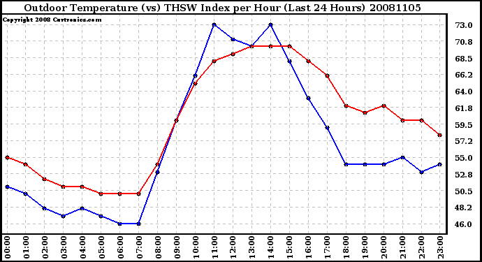 Milwaukee Weather Outdoor Temperature (vs) THSW Index per Hour (Last 24 Hours)