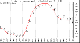 Milwaukee Weather Outdoor Temperature per Hour (Last 24 Hours)