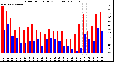 Milwaukee Weather Outdoor Temperature Daily High/Low