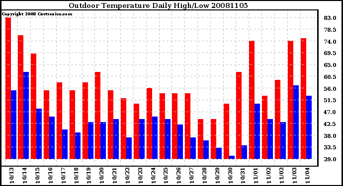 Milwaukee Weather Outdoor Temperature Daily High/Low