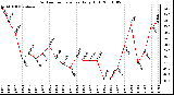 Milwaukee Weather Outdoor Temperature Daily High