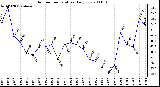 Milwaukee Weather Outdoor Temperature Daily Low