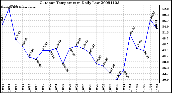 Milwaukee Weather Outdoor Temperature Daily Low