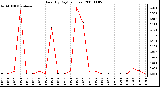 Milwaukee Weather Rain (By Day) (inches)