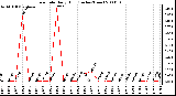 Milwaukee Weather Rain Rate Daily High (Inches/Hour)