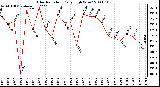 Milwaukee Weather Solar Radiation Daily High W/m2