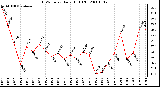 Milwaukee Weather THSW Index Daily High (F)