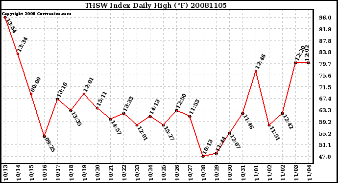 Milwaukee Weather THSW Index Daily High (F)