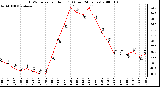 Milwaukee Weather THSW Index per Hour (F) (Last 24 Hours)