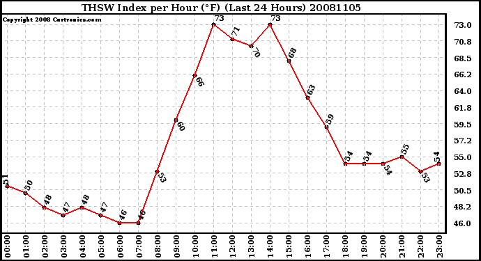 Milwaukee Weather THSW Index per Hour (F) (Last 24 Hours)