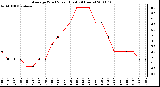 Milwaukee Weather Average Wind Speed (Last 24 Hours)