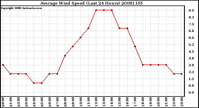 Milwaukee Weather Average Wind Speed (Last 24 Hours)