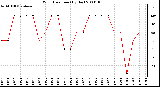 Milwaukee Weather Wind Direction (By Day)