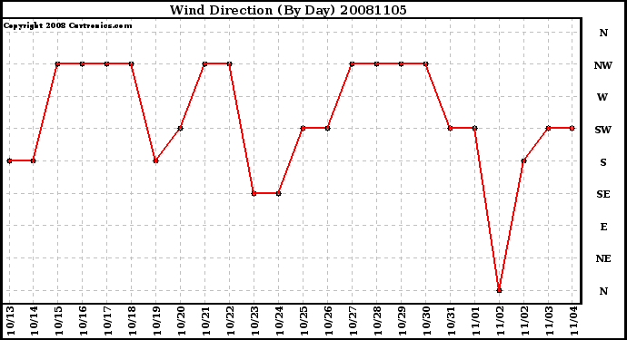 Milwaukee Weather Wind Direction (By Day)