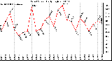 Milwaukee Weather Wind Speed Daily High