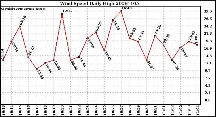 Milwaukee Weather Wind Speed Daily High