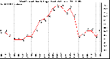 Milwaukee Weather Wind Speed Hourly High (Last 24 Hours)