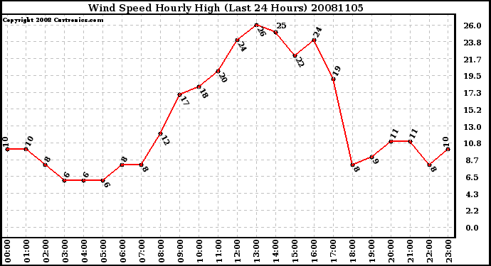 Milwaukee Weather Wind Speed Hourly High (Last 24 Hours)