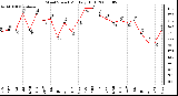 Milwaukee Weather Wind Speed Monthly High