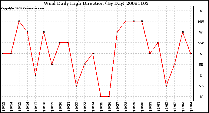 Milwaukee Weather Wind Daily High Direction (By Day)