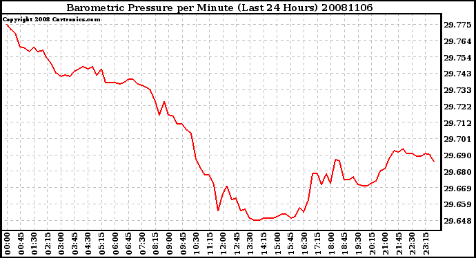 Milwaukee Weather Barometric Pressure per Minute (Last 24 Hours)