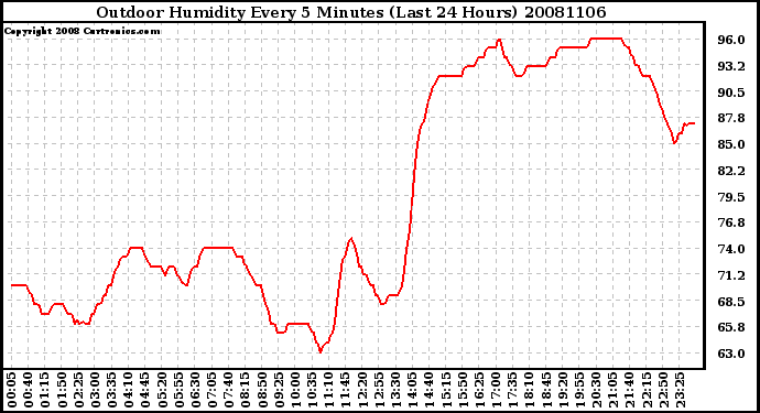 Milwaukee Weather Outdoor Humidity Every 5 Minutes (Last 24 Hours)