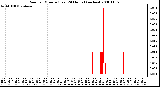 Milwaukee Weather Rain per Minute (Last 24 Hours) (inches)