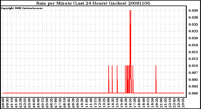 Milwaukee Weather Rain per Minute (Last 24 Hours) (inches)