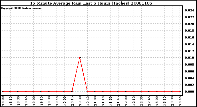 Milwaukee Weather 15 Minute Average Rain Last 6 Hours (Inches)